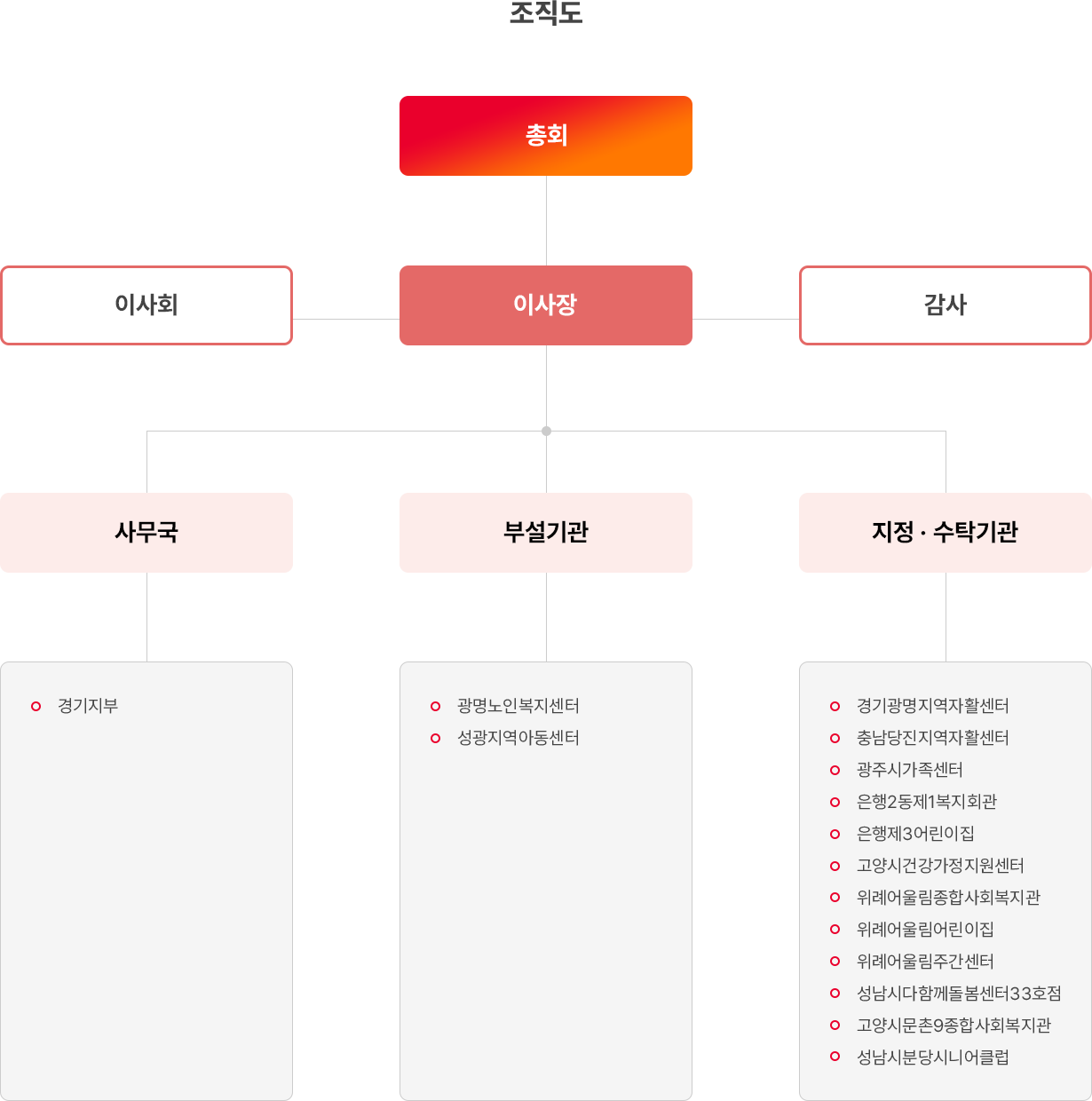 조직도
